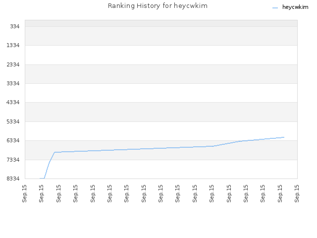 Ranking History for heycwkim