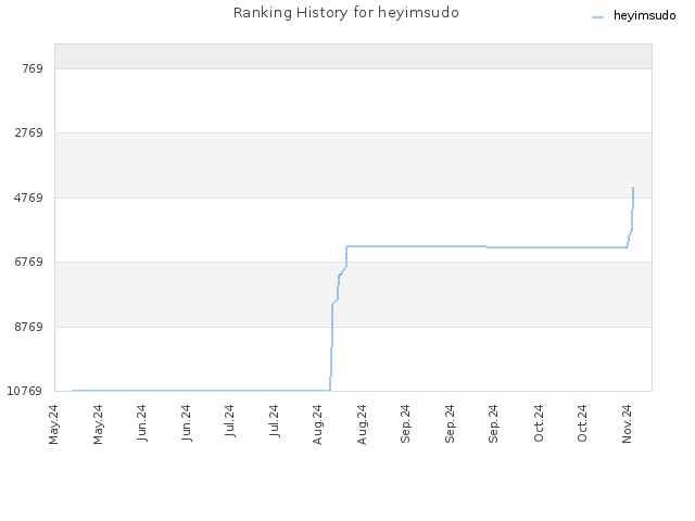 Ranking History for heyimsudo