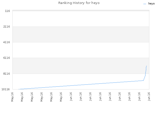 Ranking History for heyo