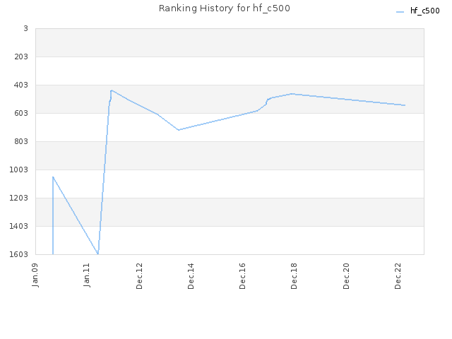 Ranking History for hf_c500