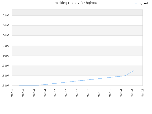 Ranking History for hghost