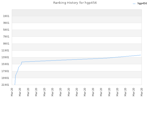 Ranking History for hgp456