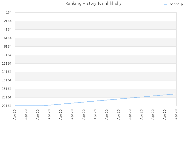 Ranking History for hhhholly