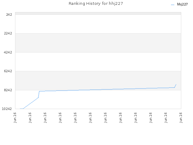 Ranking History for hhj227