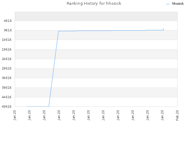 Ranking History for hhosick