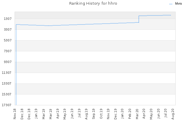 Ranking History for hhro