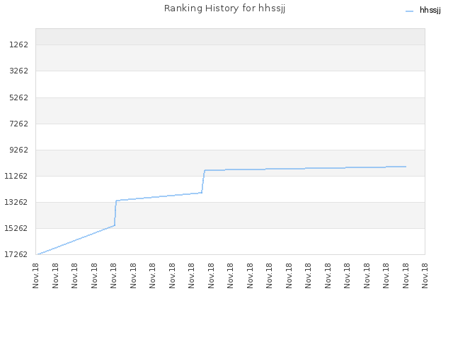 Ranking History for hhssjj