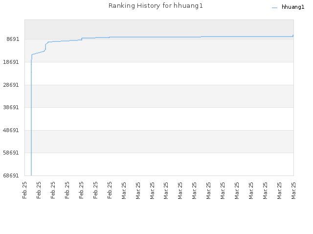 Ranking History for hhuang1