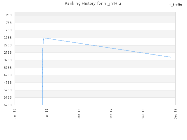 Ranking History for hi_imHiu