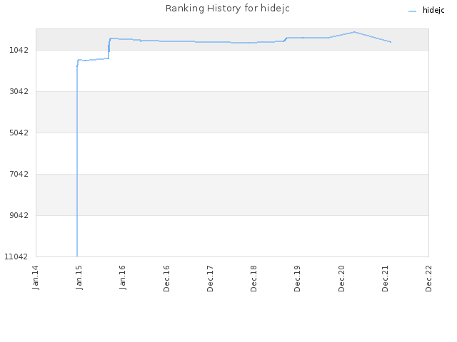 Ranking History for hidejc