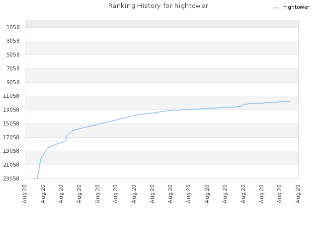 Ranking History for hightower