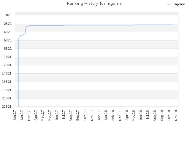 Ranking History for higome