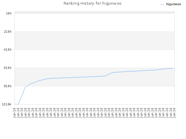 Ranking History for higunwoo