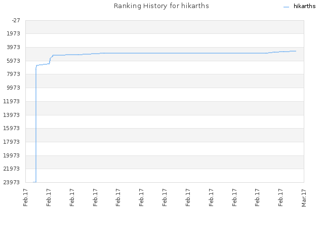 Ranking History for hikarths