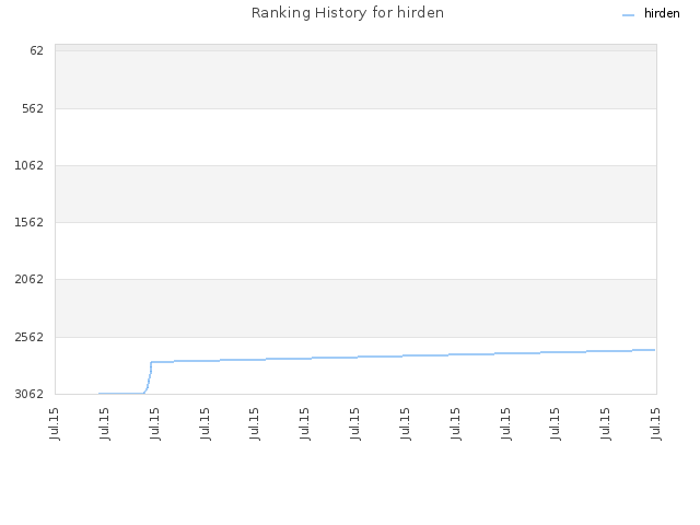 Ranking History for hirden