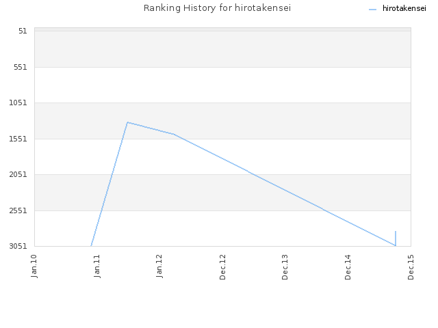 Ranking History for hirotakensei