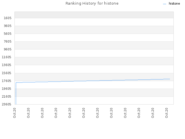 Ranking History for histone