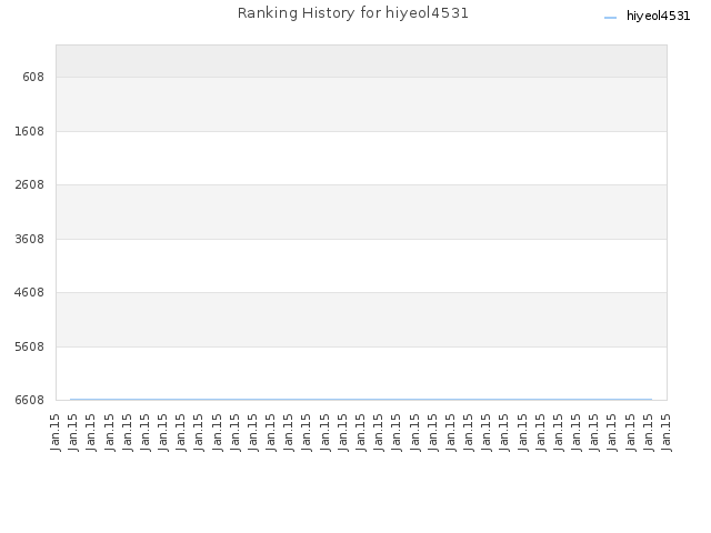 Ranking History for hiyeol4531