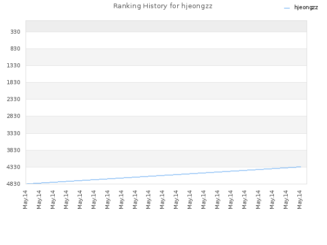 Ranking History for hjeongzz