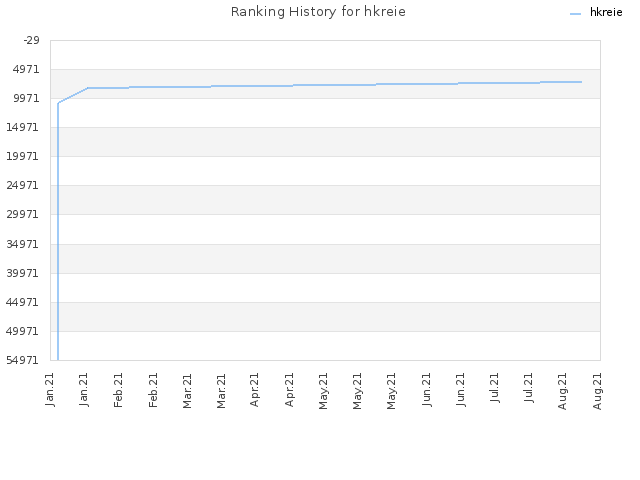 Ranking History for hkreie