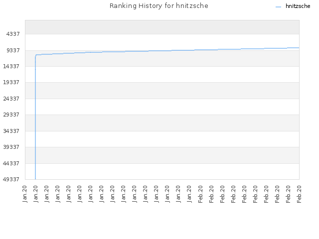 Ranking History for hnitzsche