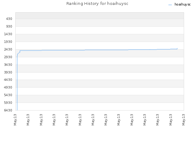 Ranking History for hoaihuysc