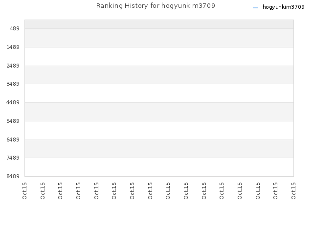 Ranking History for hogyunkim3709