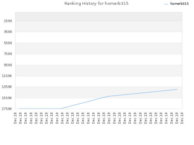 Ranking History for homerb315