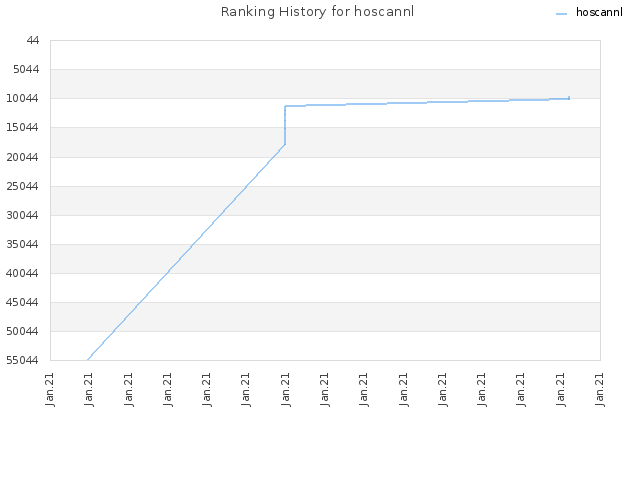 Ranking History for hoscannl