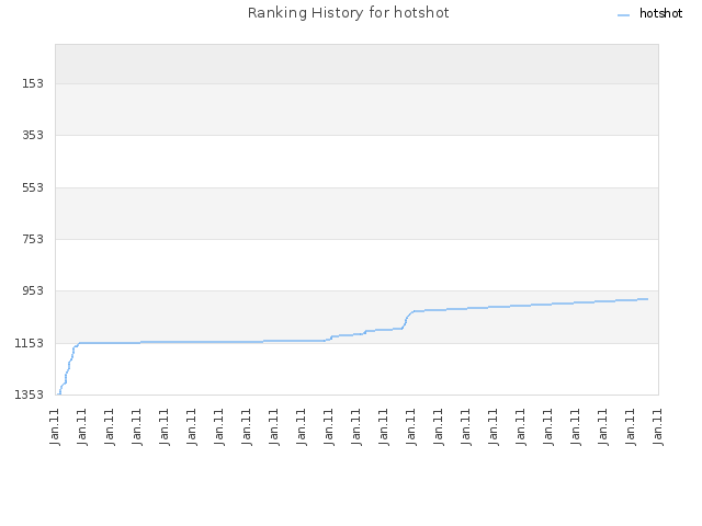 Ranking History for hotshot