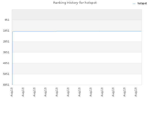 Ranking History for hotspot