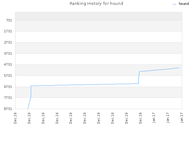 Ranking History for hound