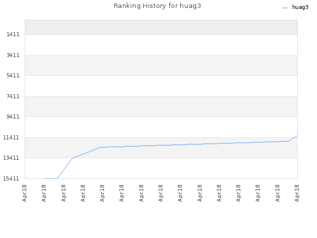 Ranking History for huag3