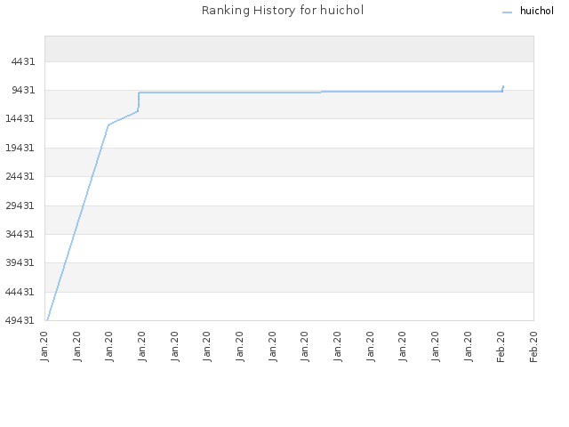 Ranking History for huichol