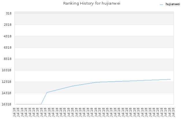 Ranking History for hujianwei