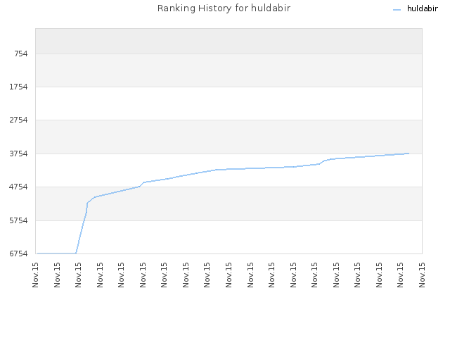 Ranking History for huldabir