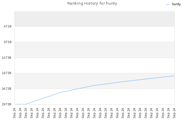 Ranking History for hunty