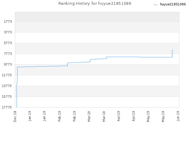 Ranking History for huyue21851086