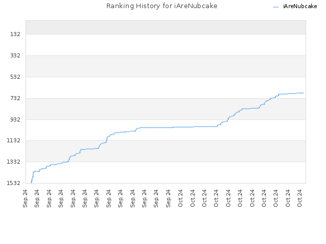 Ranking History for iAreNubcake