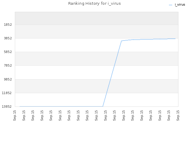 Ranking History for i_virus