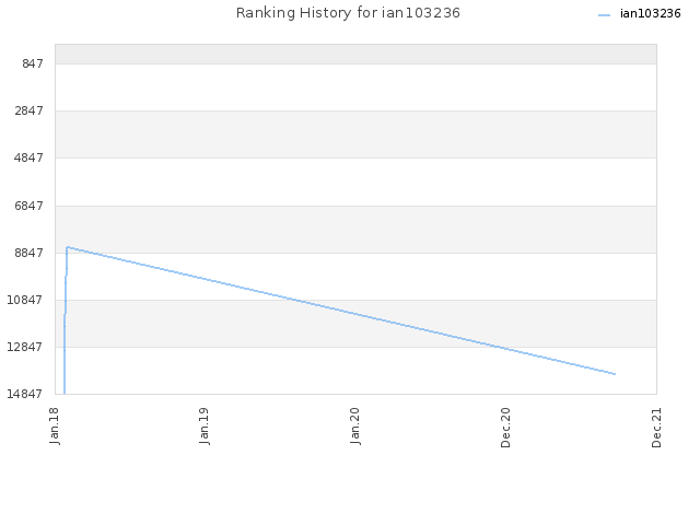 Ranking History for ian103236