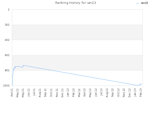 Ranking History for ian23