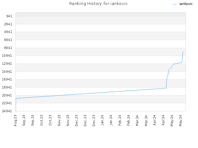 Ranking History for iankovic