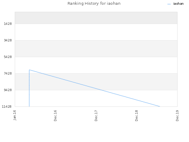 Ranking History for iaohan