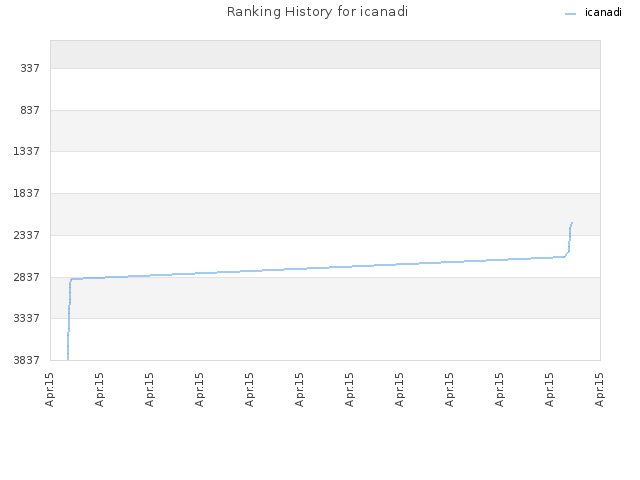 Ranking History for icanadi