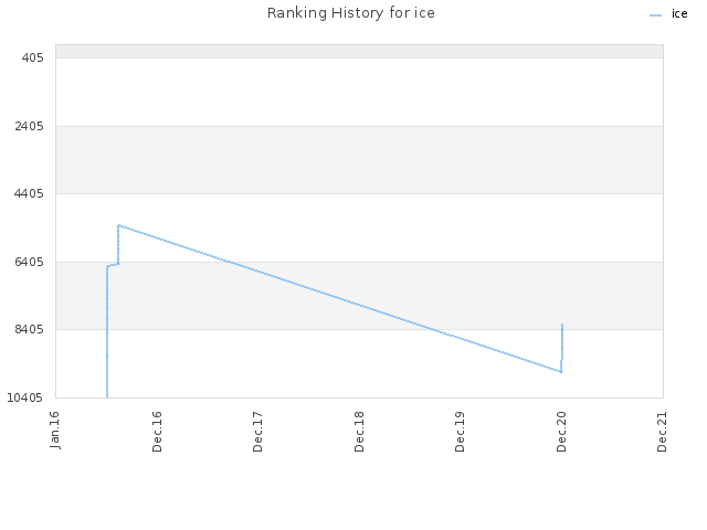 Ranking History for ice