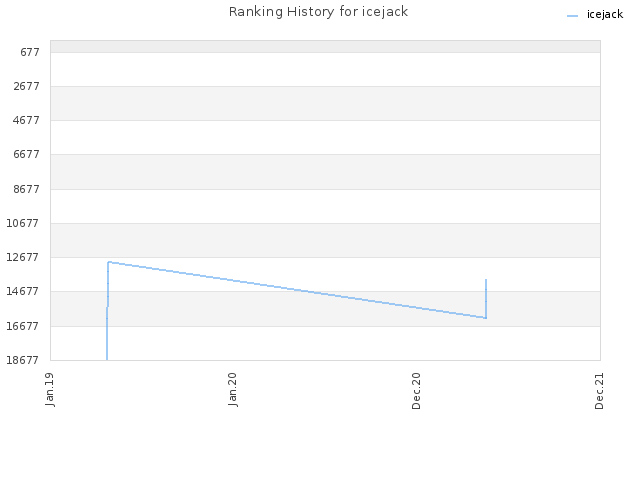 Ranking History for icejack