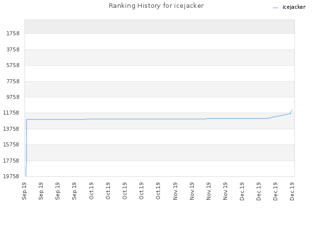 Ranking History for icejacker