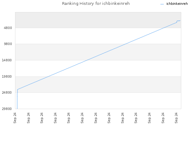 Ranking History for ichbinkeinreh