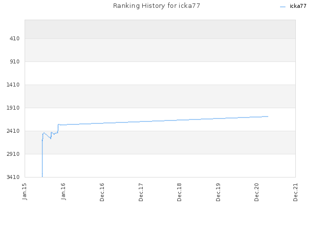 Ranking History for icka77